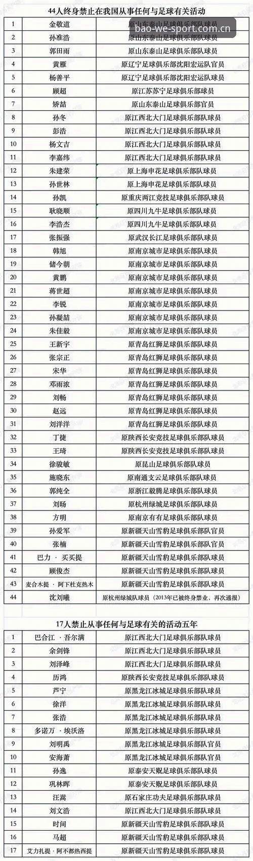 宝威体育bvty 足协反腐禁足名单第三批落地 数据维度拆解行业治理新信号